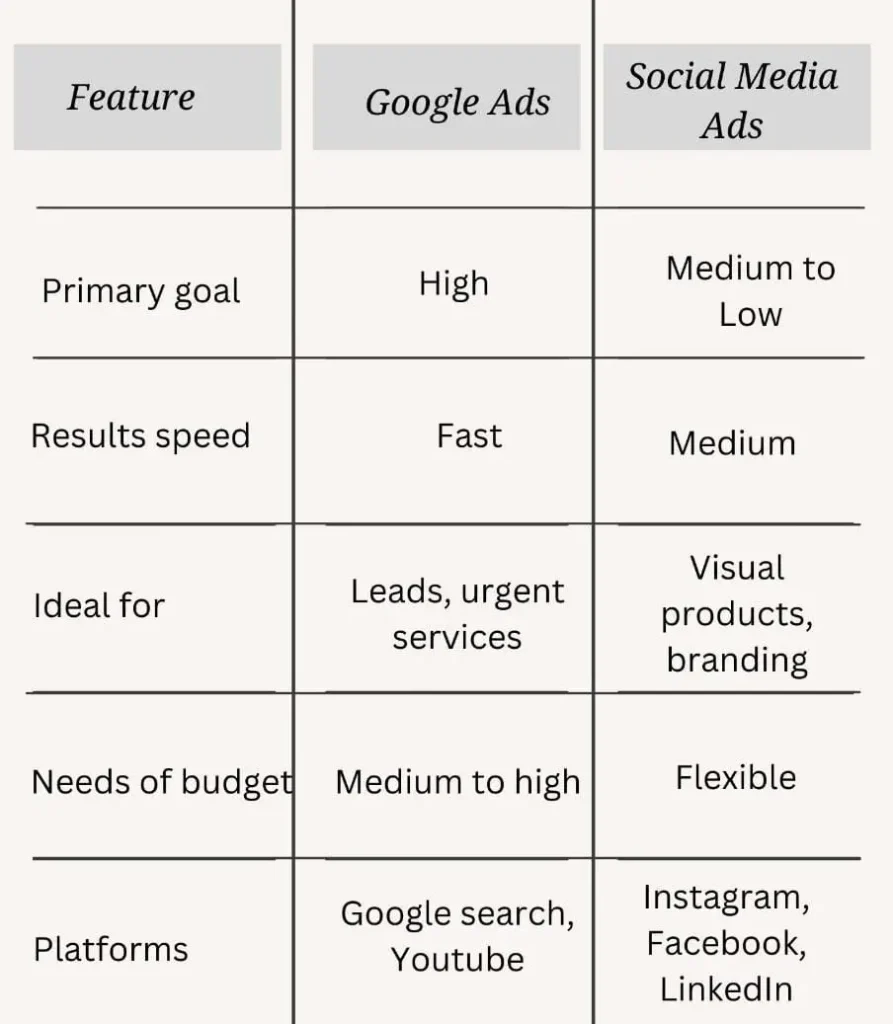 Digital-marketer-in-Trivandrum-showing-difference-between-Google-ads-and-Social-media-ads