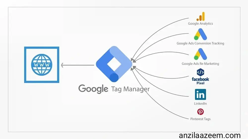Freelance-digital-marketer-in-Trivandrum-Google-Tag-Manager